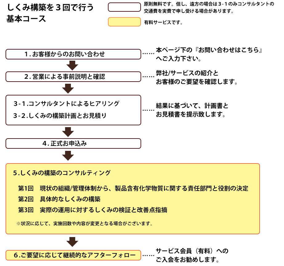 化学物質管理コンサルティングの流れ