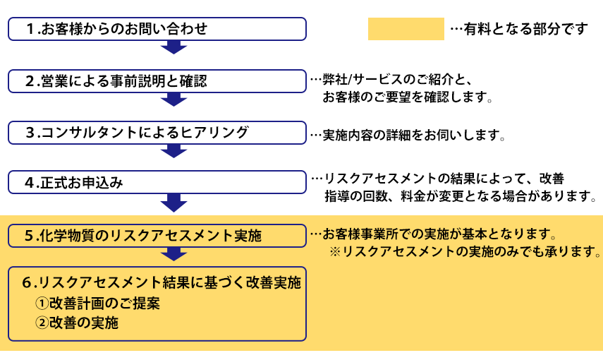 個別セミナー・指導会サービスの流れ