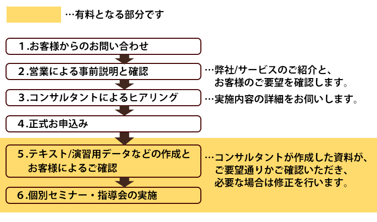 個別セミナー・指導会サービスの流れ