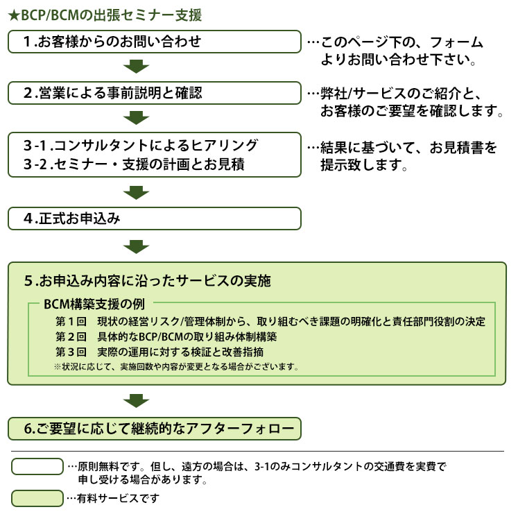 事業継続計画/マネジメント（BCP/BCM）の流れ