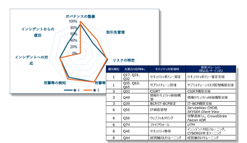 取り組むべき課題と優先順位の可視化