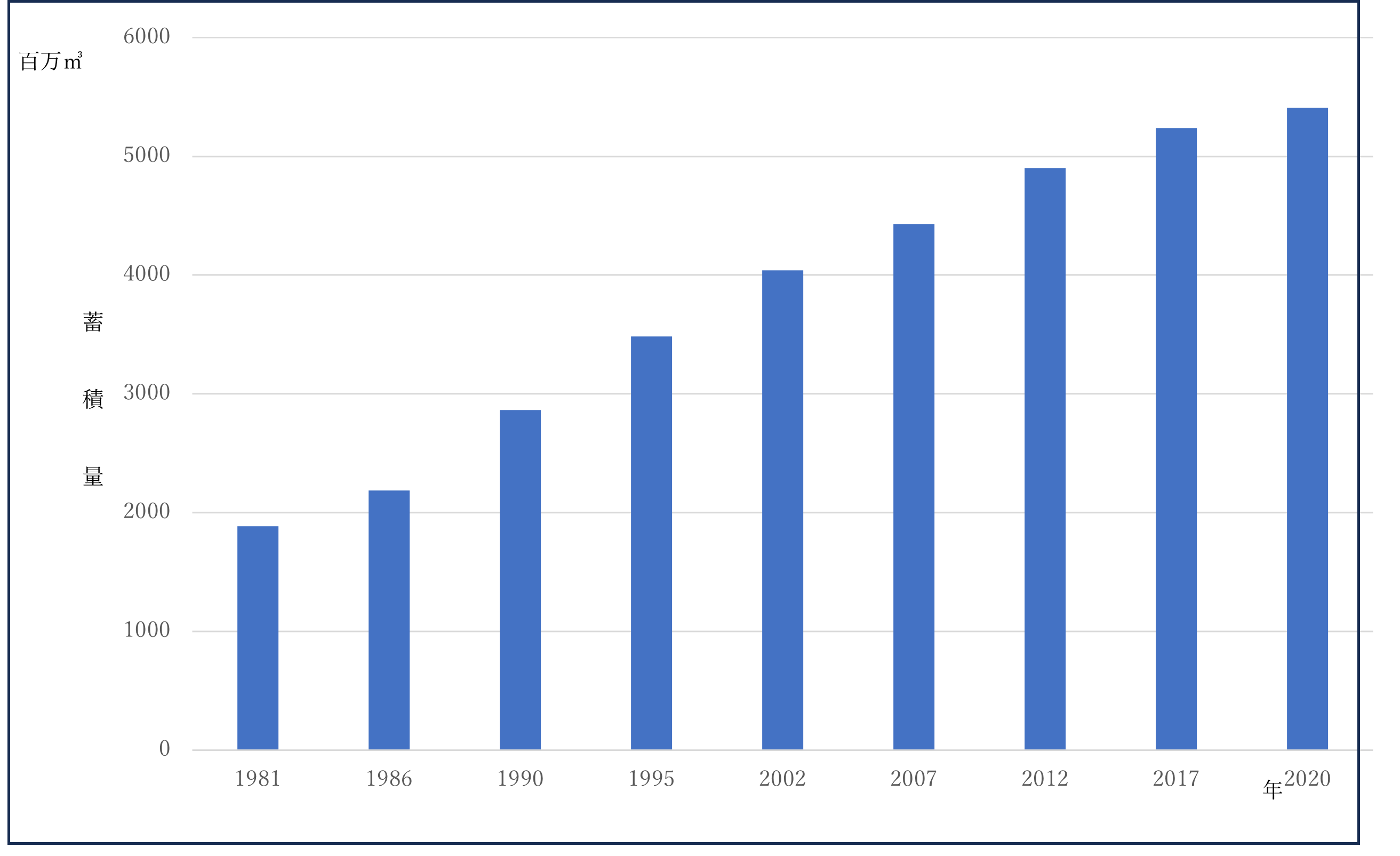 EHS研究所 コラム32〉「森林の蓄積量は増えている。しかし、需要は増えず、間伐も減少」 | 株式会社キャリアパートナーズ株式会社キャリアパートナーズ