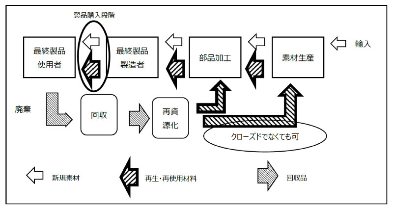 図2.再生材料拡大に関するライフサイクル