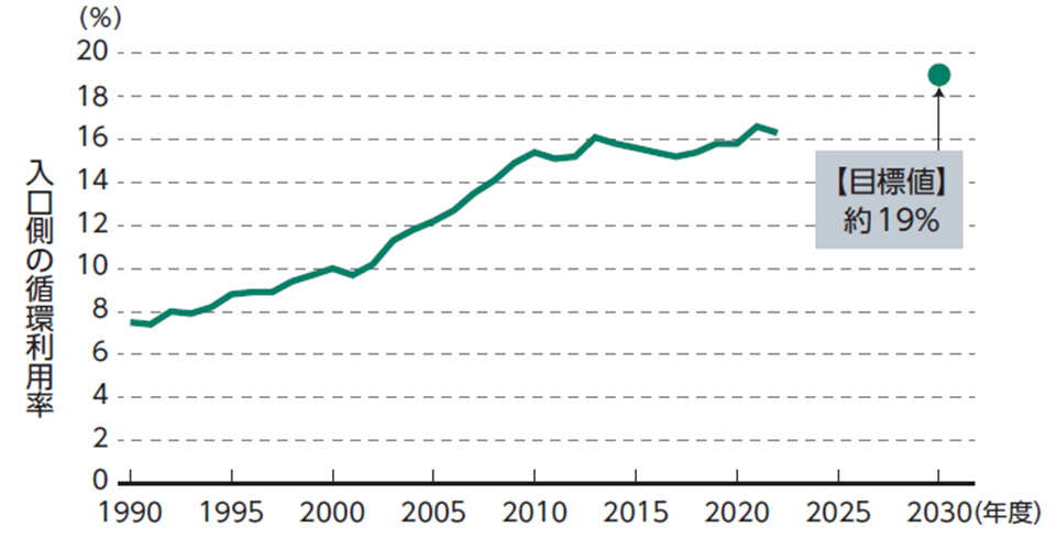 図1.入口側循環利用率（循環利用量／（循環利用量＋天然資源等投入量））の推移