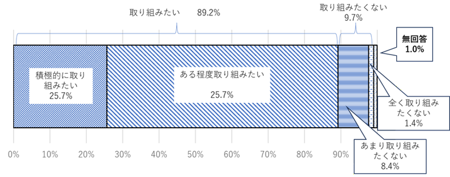 脱炭素社会の実現に向けた取り組みへの意欲
