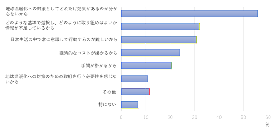 脱炭素社会の実現に向けた取り組みを行いたくない理由
